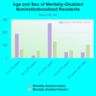 Age and Sex of Mentally-Disabled Noninstitutionalized Residents