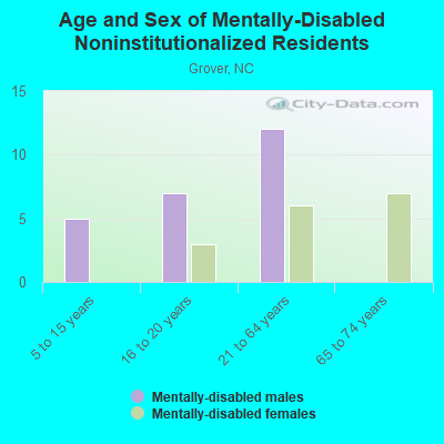 Age and Sex of Mentally-Disabled Noninstitutionalized Residents