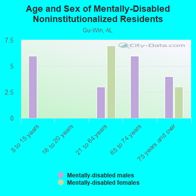 Age and Sex of Mentally-Disabled Noninstitutionalized Residents