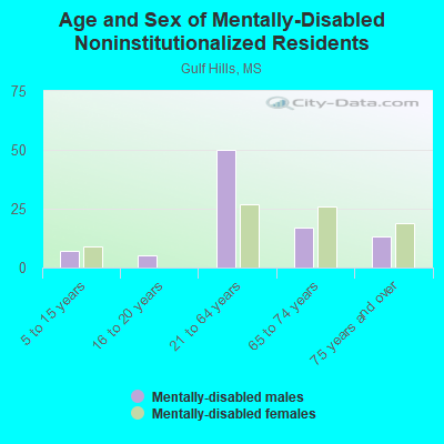 Age and Sex of Mentally-Disabled Noninstitutionalized Residents