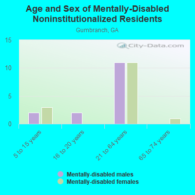 Age and Sex of Mentally-Disabled Noninstitutionalized Residents