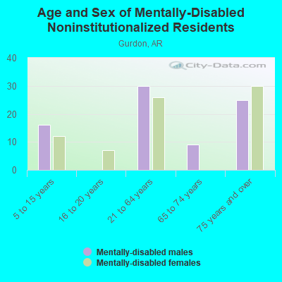 Age and Sex of Mentally-Disabled Noninstitutionalized Residents