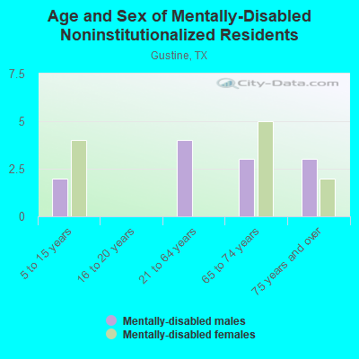 Age and Sex of Mentally-Disabled Noninstitutionalized Residents