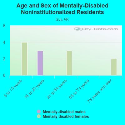 Age and Sex of Mentally-Disabled Noninstitutionalized Residents