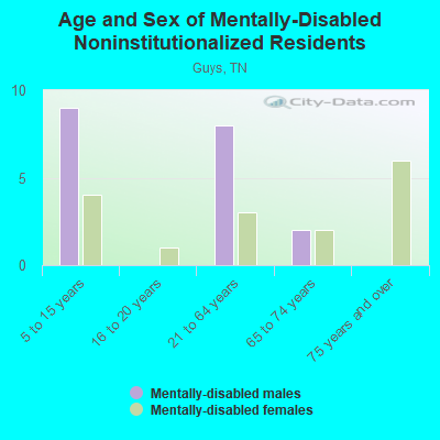 Age and Sex of Mentally-Disabled Noninstitutionalized Residents