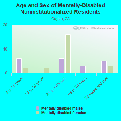 Age and Sex of Mentally-Disabled Noninstitutionalized Residents