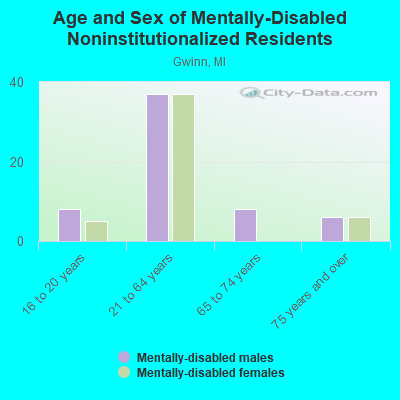 Age and Sex of Mentally-Disabled Noninstitutionalized Residents