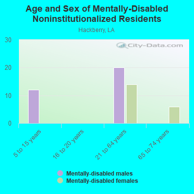 Age and Sex of Mentally-Disabled Noninstitutionalized Residents