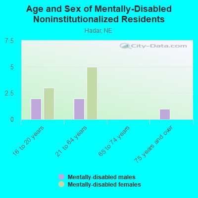 Age and Sex of Mentally-Disabled Noninstitutionalized Residents