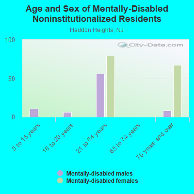 Age and Sex of Mentally-Disabled Noninstitutionalized Residents