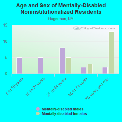 Age and Sex of Mentally-Disabled Noninstitutionalized Residents