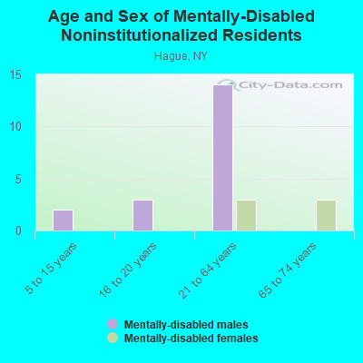 Age and Sex of Mentally-Disabled Noninstitutionalized Residents