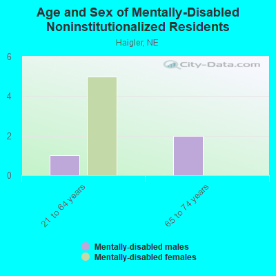 Age and Sex of Mentally-Disabled Noninstitutionalized Residents