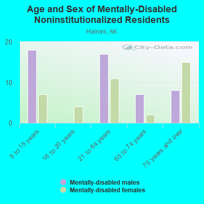 Age and Sex of Mentally-Disabled Noninstitutionalized Residents