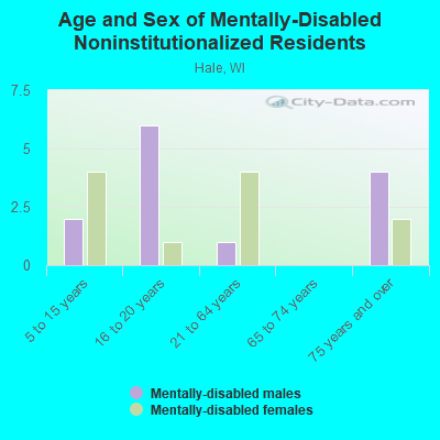 Age and Sex of Mentally-Disabled Noninstitutionalized Residents