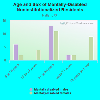 Age and Sex of Mentally-Disabled Noninstitutionalized Residents