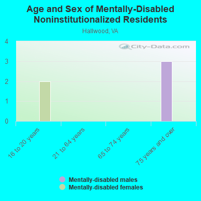 Age and Sex of Mentally-Disabled Noninstitutionalized Residents