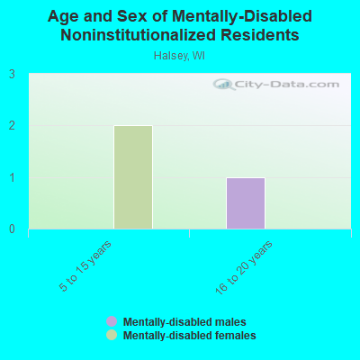 Age and Sex of Mentally-Disabled Noninstitutionalized Residents