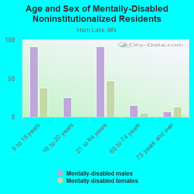 Age and Sex of Mentally-Disabled Noninstitutionalized Residents