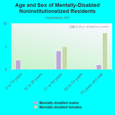 Age and Sex of Mentally-Disabled Noninstitutionalized Residents