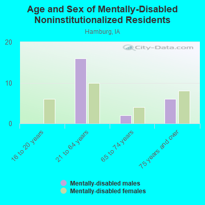 Age and Sex of Mentally-Disabled Noninstitutionalized Residents