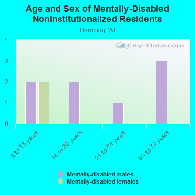 Age and Sex of Mentally-Disabled Noninstitutionalized Residents