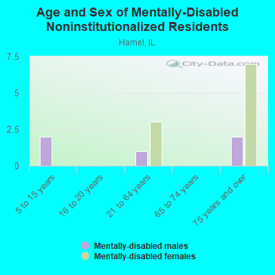 Age and Sex of Mentally-Disabled Noninstitutionalized Residents