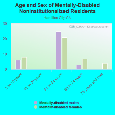 Age and Sex of Mentally-Disabled Noninstitutionalized Residents