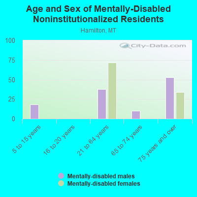 Age and Sex of Mentally-Disabled Noninstitutionalized Residents