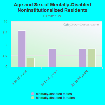 Age and Sex of Mentally-Disabled Noninstitutionalized Residents