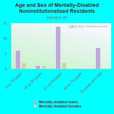 Age and Sex of Mentally-Disabled Noninstitutionalized Residents