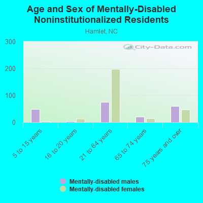 Age and Sex of Mentally-Disabled Noninstitutionalized Residents