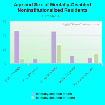 Age and Sex of Mentally-Disabled Noninstitutionalized Residents