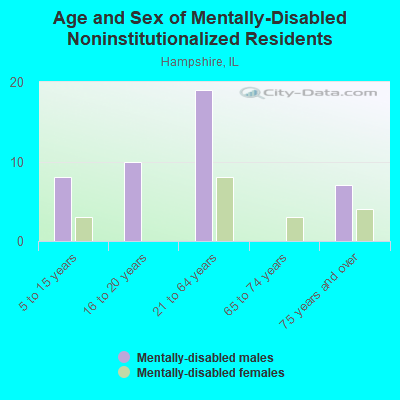 Age and Sex of Mentally-Disabled Noninstitutionalized Residents