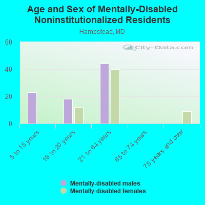 Age and Sex of Mentally-Disabled Noninstitutionalized Residents