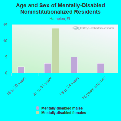 Age and Sex of Mentally-Disabled Noninstitutionalized Residents