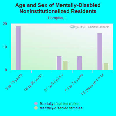 Age and Sex of Mentally-Disabled Noninstitutionalized Residents