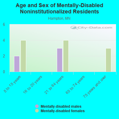 Age and Sex of Mentally-Disabled Noninstitutionalized Residents