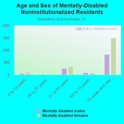 Age and Sex of Mentally-Disabled Noninstitutionalized Residents