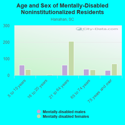 Age and Sex of Mentally-Disabled Noninstitutionalized Residents