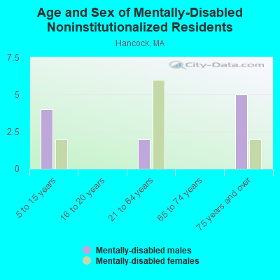 Age and Sex of Mentally-Disabled Noninstitutionalized Residents