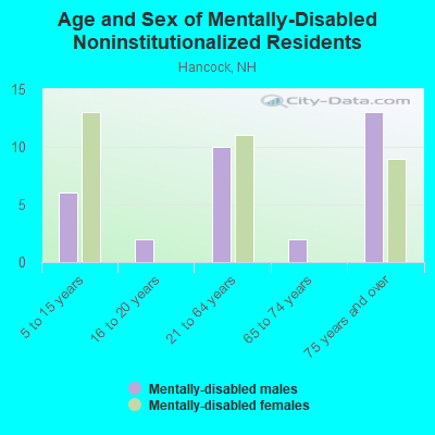 Age and Sex of Mentally-Disabled Noninstitutionalized Residents