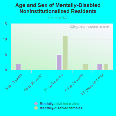 Age and Sex of Mentally-Disabled Noninstitutionalized Residents