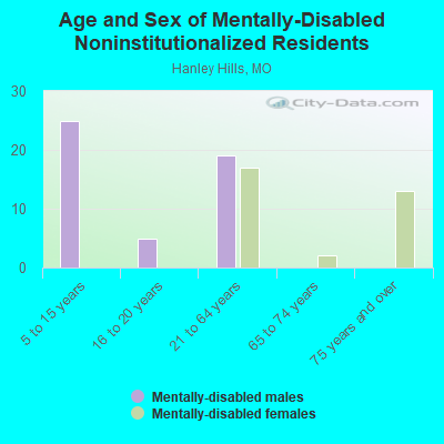 Age and Sex of Mentally-Disabled Noninstitutionalized Residents