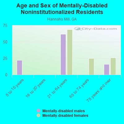 Age and Sex of Mentally-Disabled Noninstitutionalized Residents