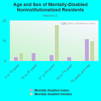 Age and Sex of Mentally-Disabled Noninstitutionalized Residents