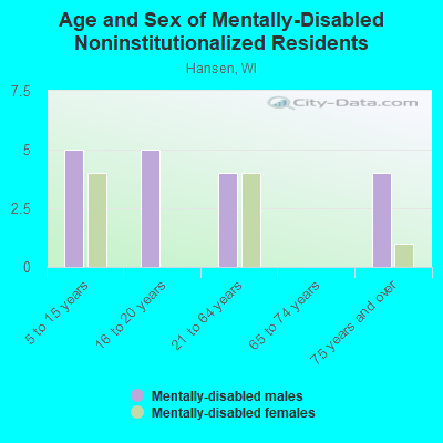 Age and Sex of Mentally-Disabled Noninstitutionalized Residents