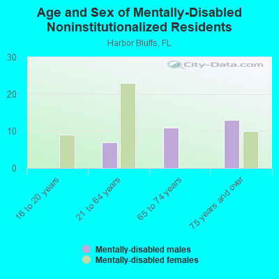 Age and Sex of Mentally-Disabled Noninstitutionalized Residents