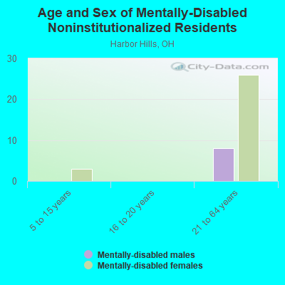 Age and Sex of Mentally-Disabled Noninstitutionalized Residents