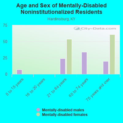 Age and Sex of Mentally-Disabled Noninstitutionalized Residents